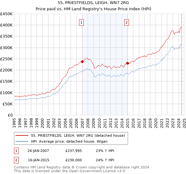 55, PRIESTFIELDS, LEIGH, WN7 2RG: Price paid vs HM Land Registry's House Price Index