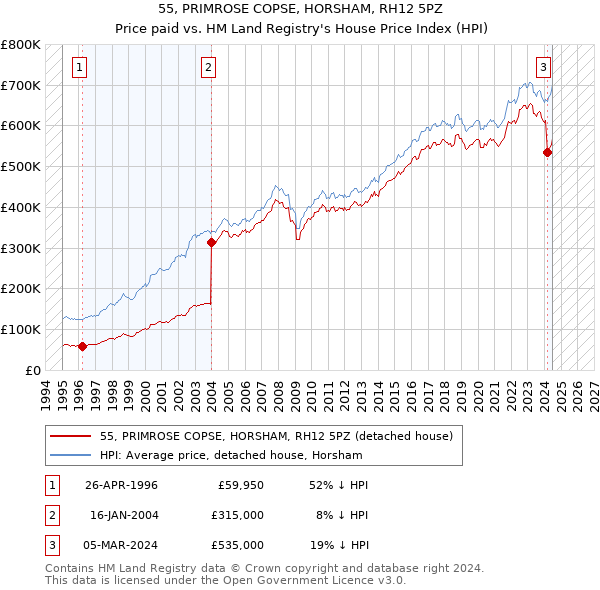 55, PRIMROSE COPSE, HORSHAM, RH12 5PZ: Price paid vs HM Land Registry's House Price Index