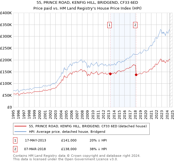 55, PRINCE ROAD, KENFIG HILL, BRIDGEND, CF33 6ED: Price paid vs HM Land Registry's House Price Index