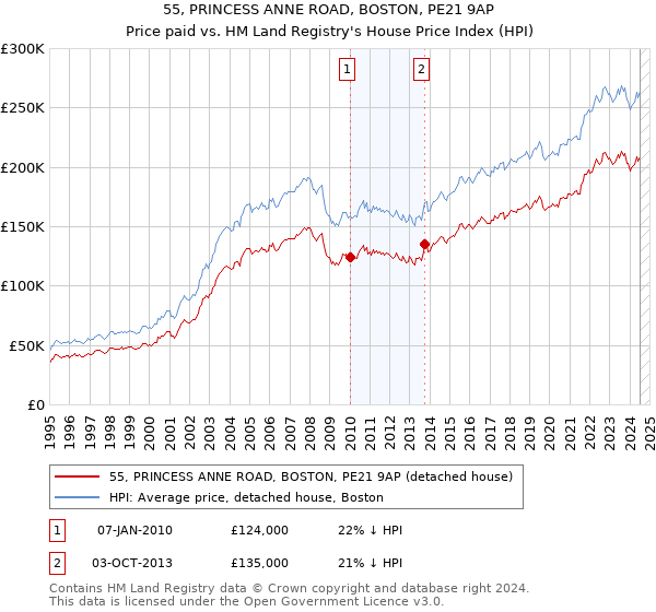 55, PRINCESS ANNE ROAD, BOSTON, PE21 9AP: Price paid vs HM Land Registry's House Price Index