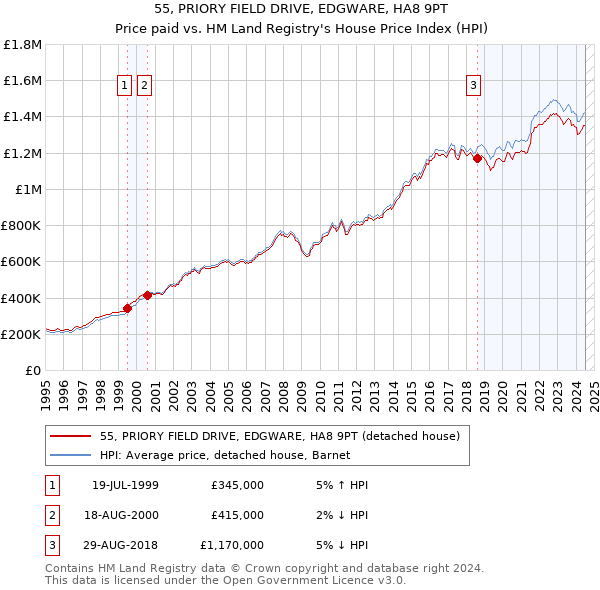 55, PRIORY FIELD DRIVE, EDGWARE, HA8 9PT: Price paid vs HM Land Registry's House Price Index