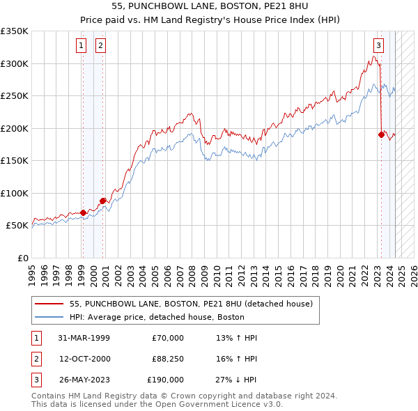 55, PUNCHBOWL LANE, BOSTON, PE21 8HU: Price paid vs HM Land Registry's House Price Index