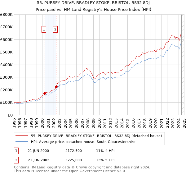 55, PURSEY DRIVE, BRADLEY STOKE, BRISTOL, BS32 8DJ: Price paid vs HM Land Registry's House Price Index