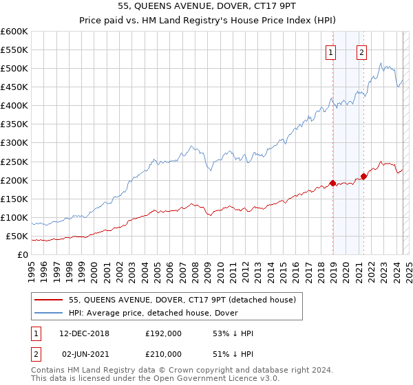 55, QUEENS AVENUE, DOVER, CT17 9PT: Price paid vs HM Land Registry's House Price Index