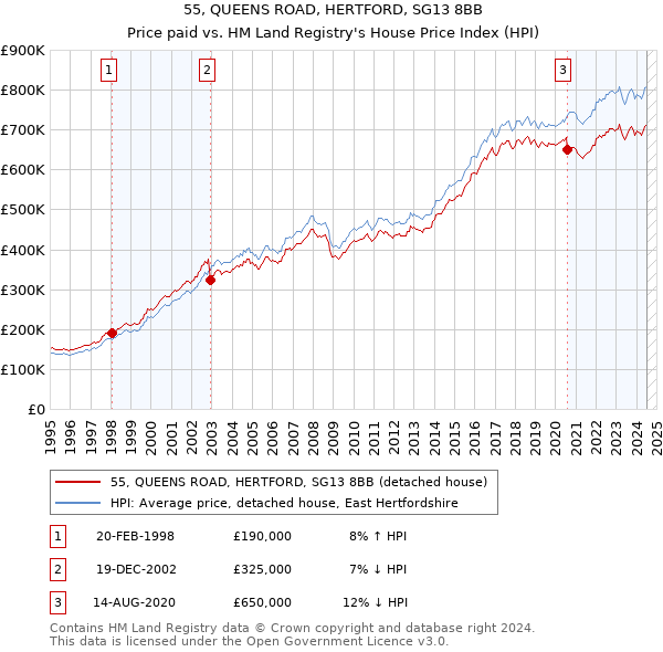 55, QUEENS ROAD, HERTFORD, SG13 8BB: Price paid vs HM Land Registry's House Price Index