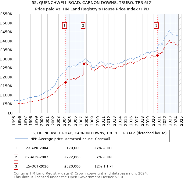 55, QUENCHWELL ROAD, CARNON DOWNS, TRURO, TR3 6LZ: Price paid vs HM Land Registry's House Price Index