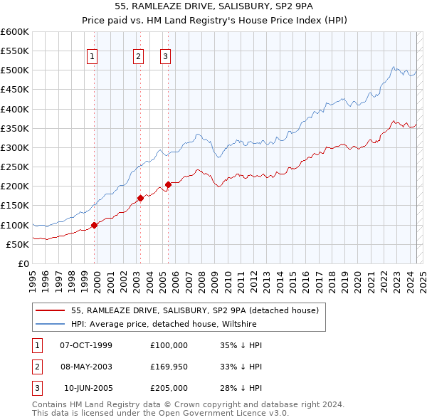 55, RAMLEAZE DRIVE, SALISBURY, SP2 9PA: Price paid vs HM Land Registry's House Price Index