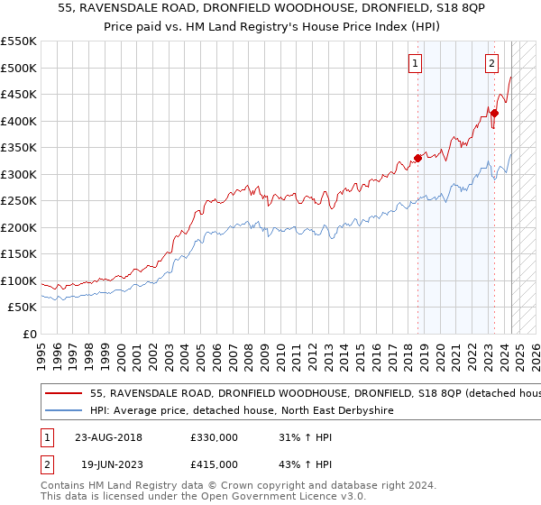 55, RAVENSDALE ROAD, DRONFIELD WOODHOUSE, DRONFIELD, S18 8QP: Price paid vs HM Land Registry's House Price Index