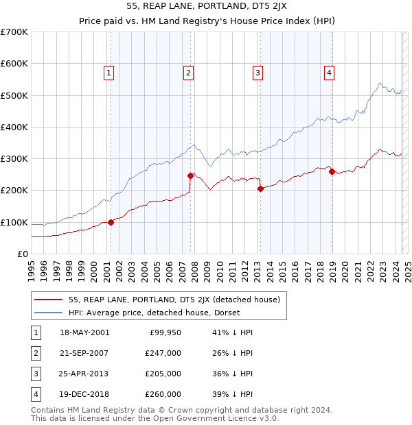 55, REAP LANE, PORTLAND, DT5 2JX: Price paid vs HM Land Registry's House Price Index