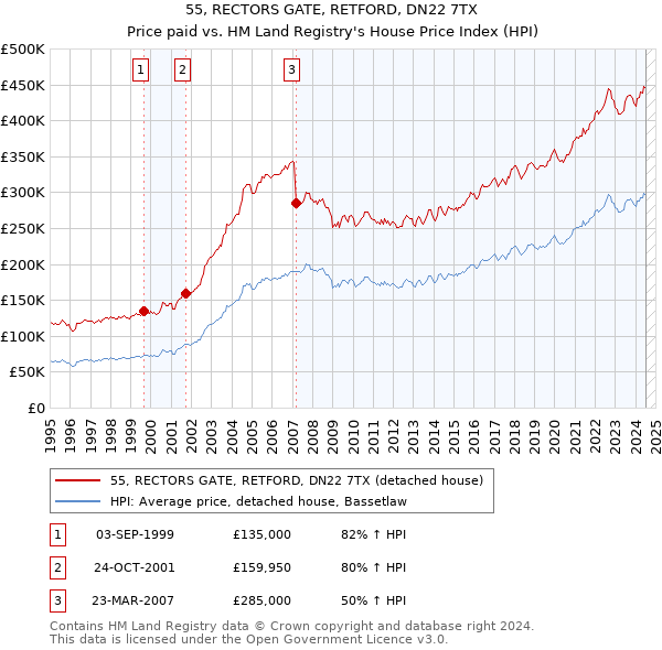 55, RECTORS GATE, RETFORD, DN22 7TX: Price paid vs HM Land Registry's House Price Index