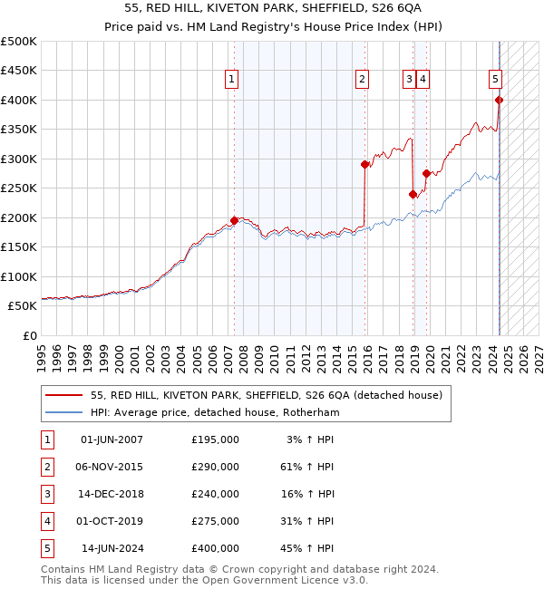 55, RED HILL, KIVETON PARK, SHEFFIELD, S26 6QA: Price paid vs HM Land Registry's House Price Index