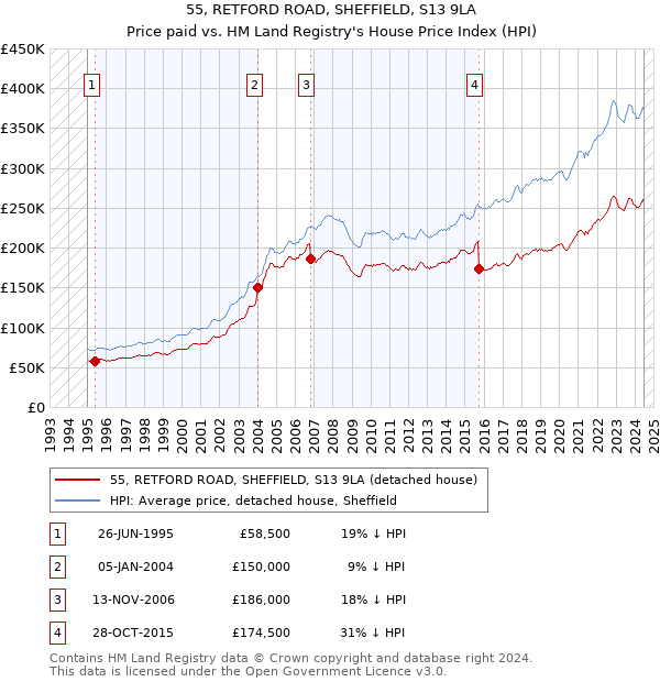 55, RETFORD ROAD, SHEFFIELD, S13 9LA: Price paid vs HM Land Registry's House Price Index