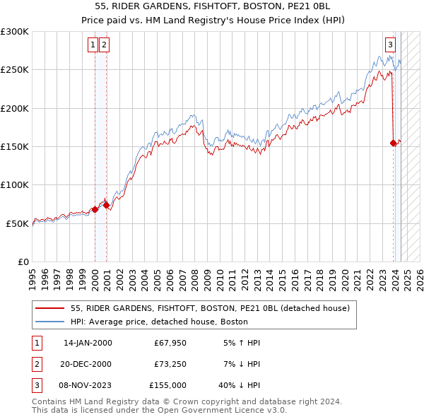 55, RIDER GARDENS, FISHTOFT, BOSTON, PE21 0BL: Price paid vs HM Land Registry's House Price Index