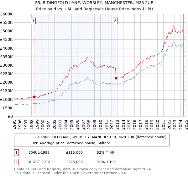 55, RIDINGFOLD LANE, WORSLEY, MANCHESTER, M28 2UR: Price paid vs HM Land Registry's House Price Index