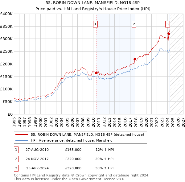 55, ROBIN DOWN LANE, MANSFIELD, NG18 4SP: Price paid vs HM Land Registry's House Price Index