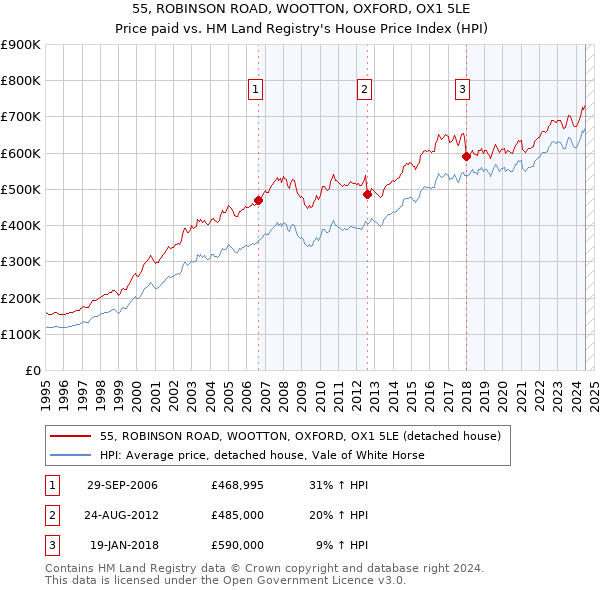 55, ROBINSON ROAD, WOOTTON, OXFORD, OX1 5LE: Price paid vs HM Land Registry's House Price Index