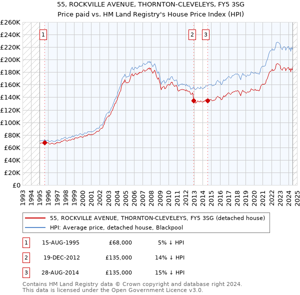 55, ROCKVILLE AVENUE, THORNTON-CLEVELEYS, FY5 3SG: Price paid vs HM Land Registry's House Price Index