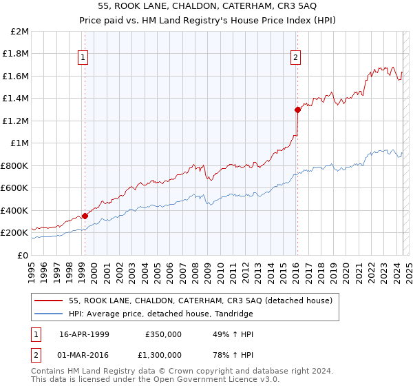 55, ROOK LANE, CHALDON, CATERHAM, CR3 5AQ: Price paid vs HM Land Registry's House Price Index