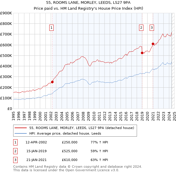 55, ROOMS LANE, MORLEY, LEEDS, LS27 9PA: Price paid vs HM Land Registry's House Price Index