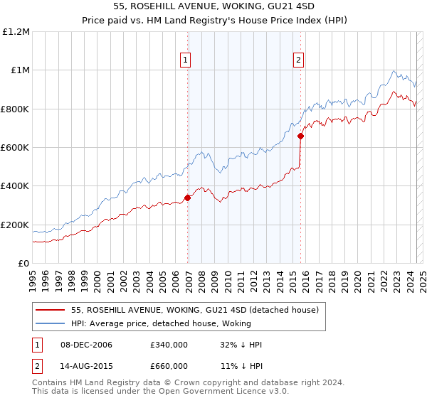 55, ROSEHILL AVENUE, WOKING, GU21 4SD: Price paid vs HM Land Registry's House Price Index