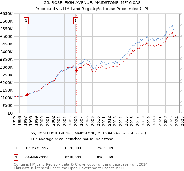 55, ROSELEIGH AVENUE, MAIDSTONE, ME16 0AS: Price paid vs HM Land Registry's House Price Index