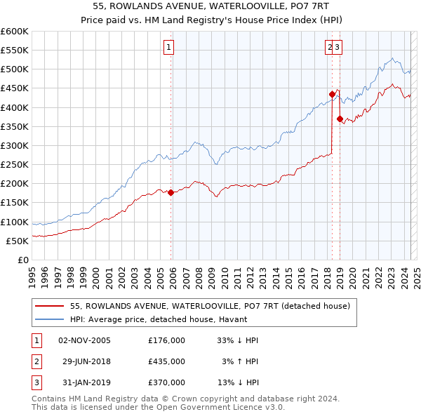 55, ROWLANDS AVENUE, WATERLOOVILLE, PO7 7RT: Price paid vs HM Land Registry's House Price Index