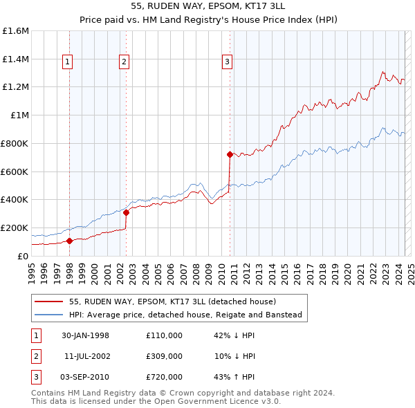 55, RUDEN WAY, EPSOM, KT17 3LL: Price paid vs HM Land Registry's House Price Index