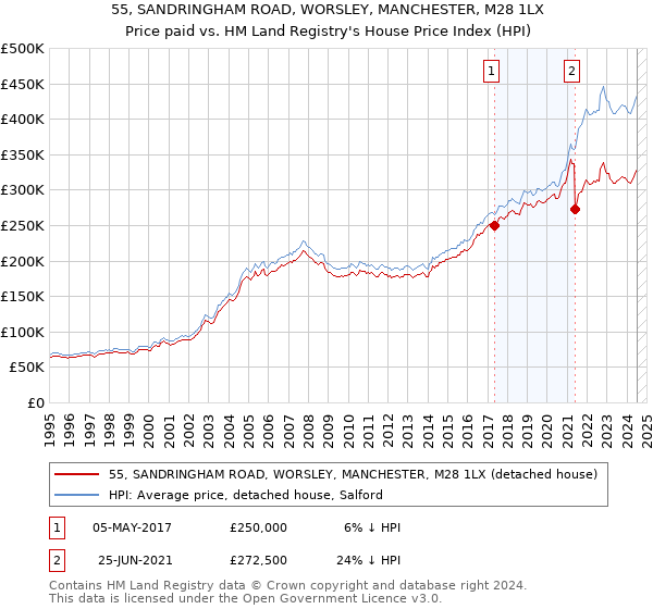 55, SANDRINGHAM ROAD, WORSLEY, MANCHESTER, M28 1LX: Price paid vs HM Land Registry's House Price Index