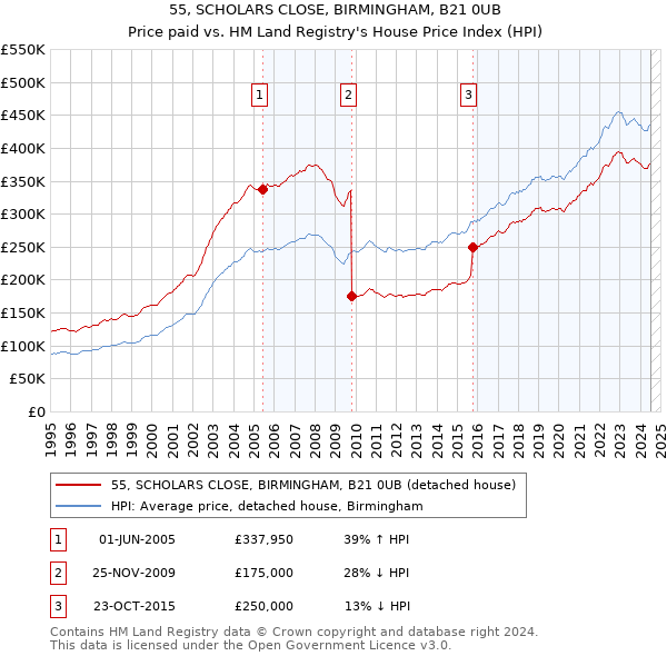 55, SCHOLARS CLOSE, BIRMINGHAM, B21 0UB: Price paid vs HM Land Registry's House Price Index