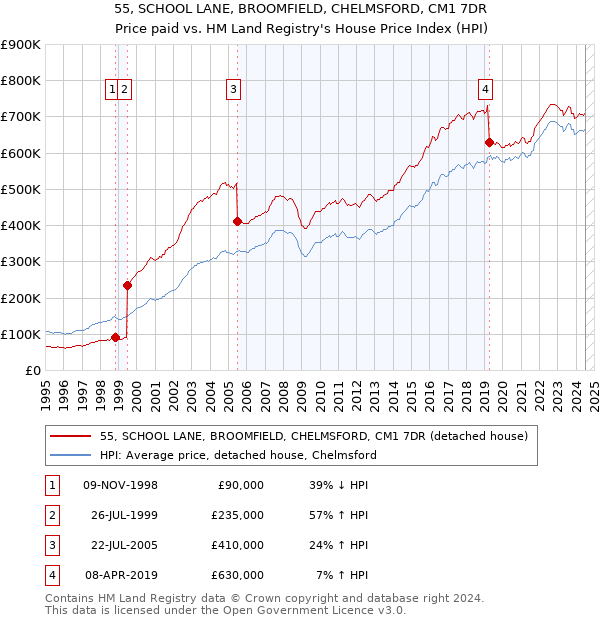 55, SCHOOL LANE, BROOMFIELD, CHELMSFORD, CM1 7DR: Price paid vs HM Land Registry's House Price Index