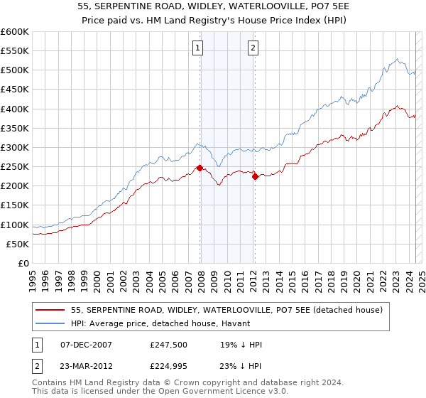 55, SERPENTINE ROAD, WIDLEY, WATERLOOVILLE, PO7 5EE: Price paid vs HM Land Registry's House Price Index