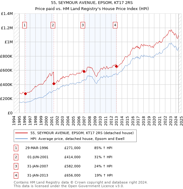 55, SEYMOUR AVENUE, EPSOM, KT17 2RS: Price paid vs HM Land Registry's House Price Index