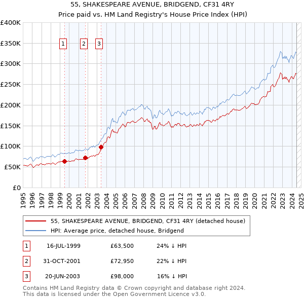 55, SHAKESPEARE AVENUE, BRIDGEND, CF31 4RY: Price paid vs HM Land Registry's House Price Index