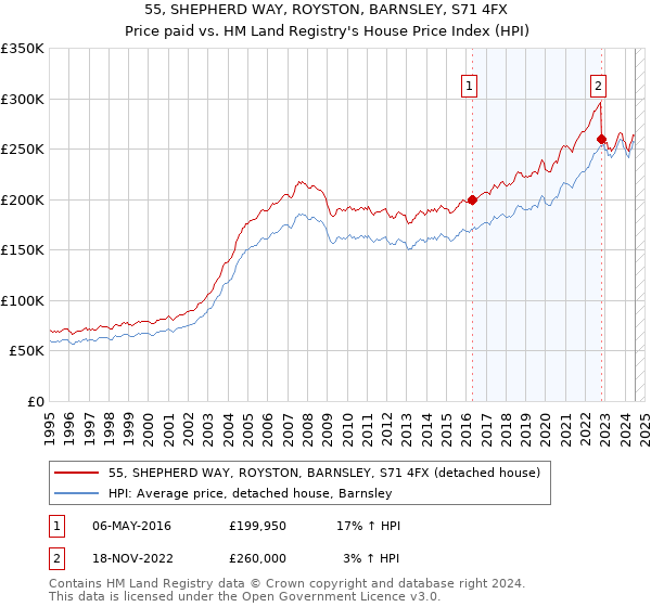 55, SHEPHERD WAY, ROYSTON, BARNSLEY, S71 4FX: Price paid vs HM Land Registry's House Price Index