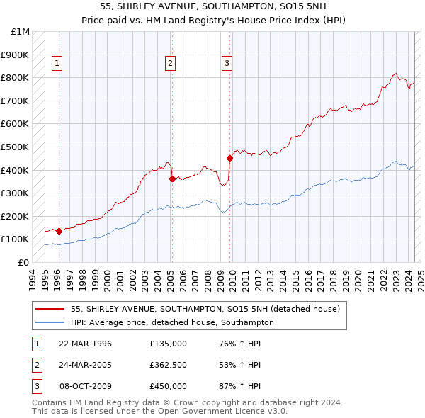 55, SHIRLEY AVENUE, SOUTHAMPTON, SO15 5NH: Price paid vs HM Land Registry's House Price Index