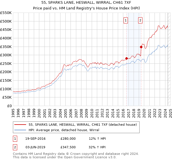 55, SPARKS LANE, HESWALL, WIRRAL, CH61 7XF: Price paid vs HM Land Registry's House Price Index