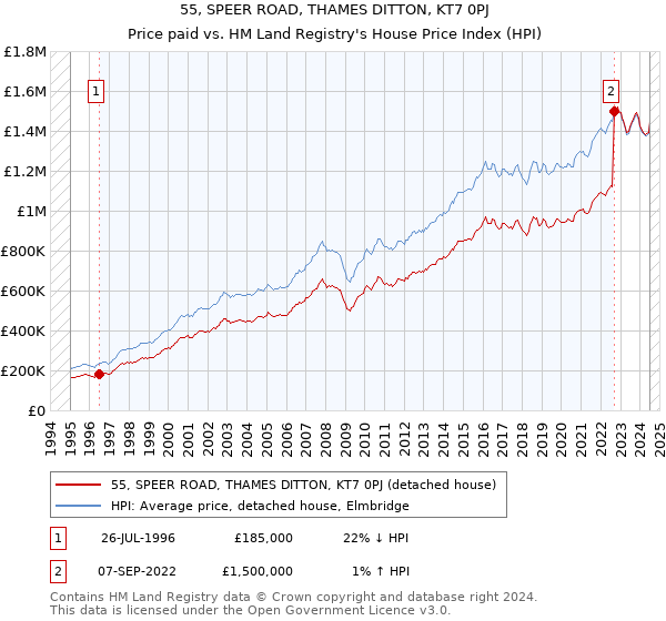 55, SPEER ROAD, THAMES DITTON, KT7 0PJ: Price paid vs HM Land Registry's House Price Index