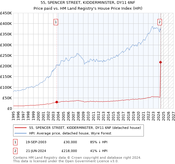 55, SPENCER STREET, KIDDERMINSTER, DY11 6NF: Price paid vs HM Land Registry's House Price Index