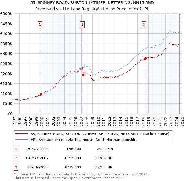 55, SPINNEY ROAD, BURTON LATIMER, KETTERING, NN15 5ND: Price paid vs HM Land Registry's House Price Index