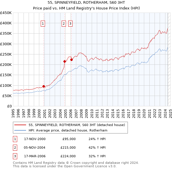 55, SPINNEYFIELD, ROTHERHAM, S60 3HT: Price paid vs HM Land Registry's House Price Index