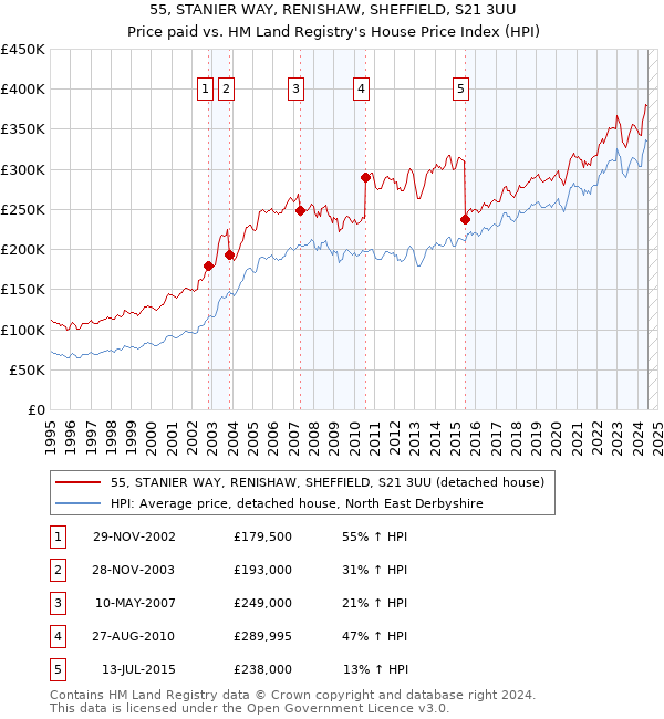 55, STANIER WAY, RENISHAW, SHEFFIELD, S21 3UU: Price paid vs HM Land Registry's House Price Index