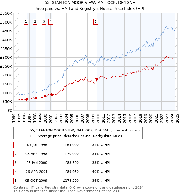 55, STANTON MOOR VIEW, MATLOCK, DE4 3NE: Price paid vs HM Land Registry's House Price Index