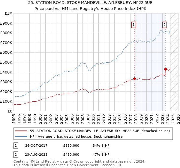 55, STATION ROAD, STOKE MANDEVILLE, AYLESBURY, HP22 5UE: Price paid vs HM Land Registry's House Price Index