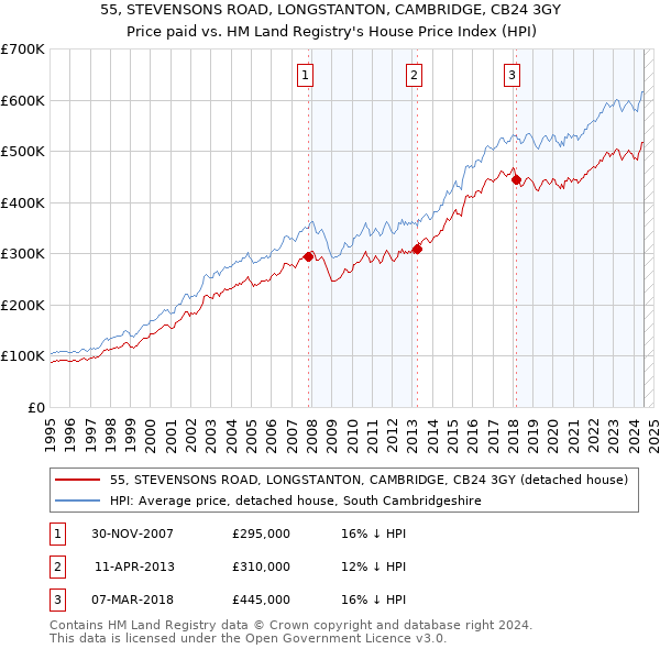 55, STEVENSONS ROAD, LONGSTANTON, CAMBRIDGE, CB24 3GY: Price paid vs HM Land Registry's House Price Index