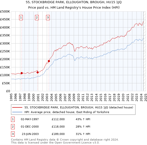 55, STOCKBRIDGE PARK, ELLOUGHTON, BROUGH, HU15 1JQ: Price paid vs HM Land Registry's House Price Index