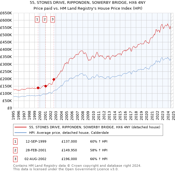 55, STONES DRIVE, RIPPONDEN, SOWERBY BRIDGE, HX6 4NY: Price paid vs HM Land Registry's House Price Index