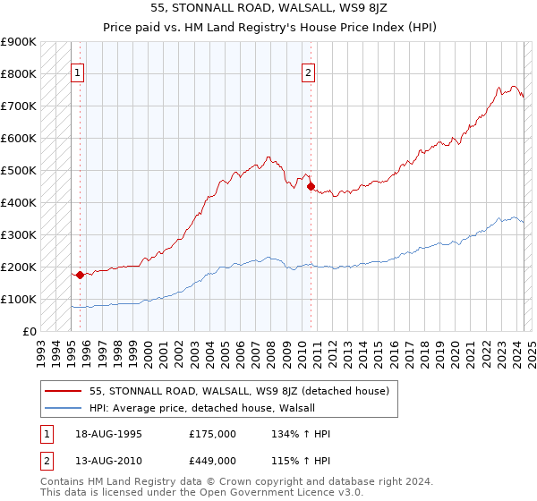 55, STONNALL ROAD, WALSALL, WS9 8JZ: Price paid vs HM Land Registry's House Price Index