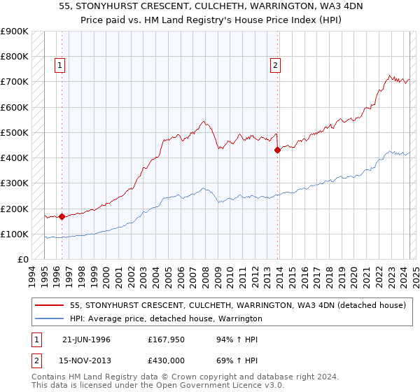 55, STONYHURST CRESCENT, CULCHETH, WARRINGTON, WA3 4DN: Price paid vs HM Land Registry's House Price Index