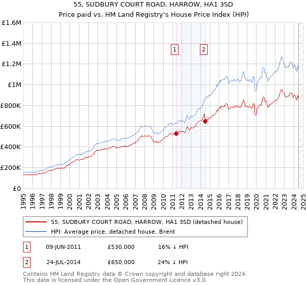 55, SUDBURY COURT ROAD, HARROW, HA1 3SD: Price paid vs HM Land Registry's House Price Index