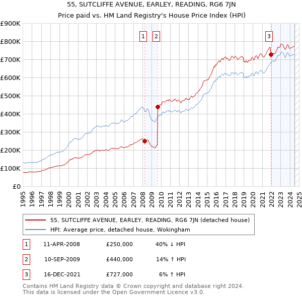 55, SUTCLIFFE AVENUE, EARLEY, READING, RG6 7JN: Price paid vs HM Land Registry's House Price Index